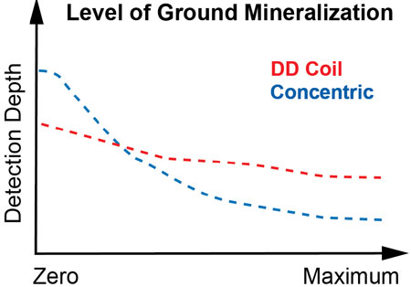  Mineralized soils affect DD and Concentric coils differently.