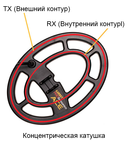 Концентрическая катушка