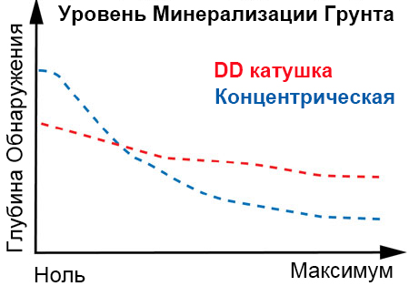  Минерализованные почвы по-разному влияют на катушки DD и Концентрическая.